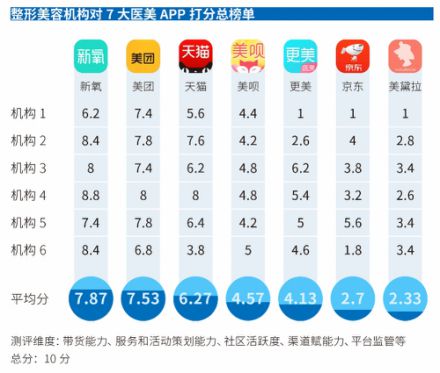 博天堂918赌场手机版平台监管力度最大新氧在医美APP测评中拔得头筹