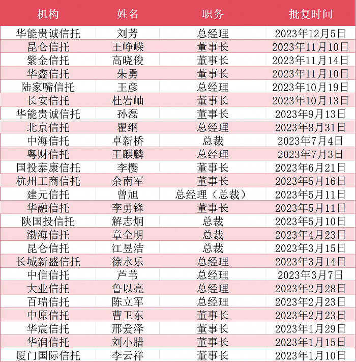 博天堂手机登录网址信托2023大事记：三分类等多条重磅新规落地信托公司风险化解破局