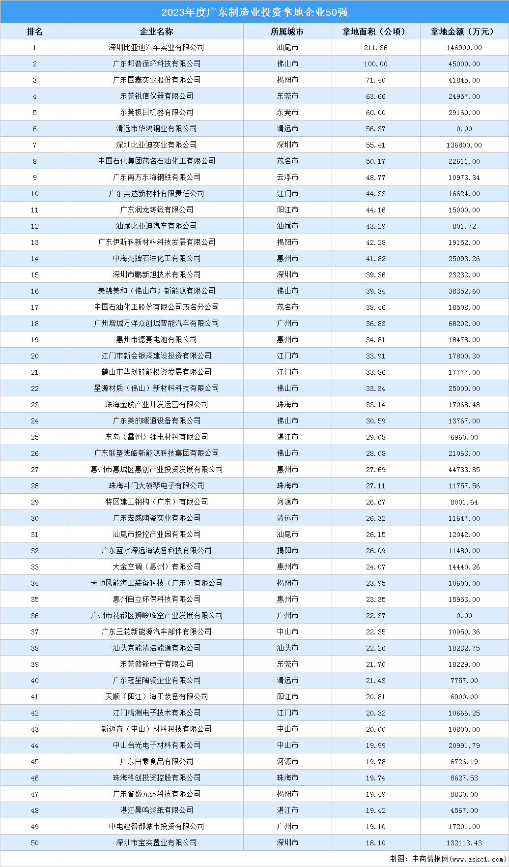 博天堂918账号注册产业投资动态2023年度广东制造业投资拿地企业50强出炉！